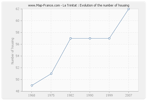 La Trinitat : Evolution of the number of housing